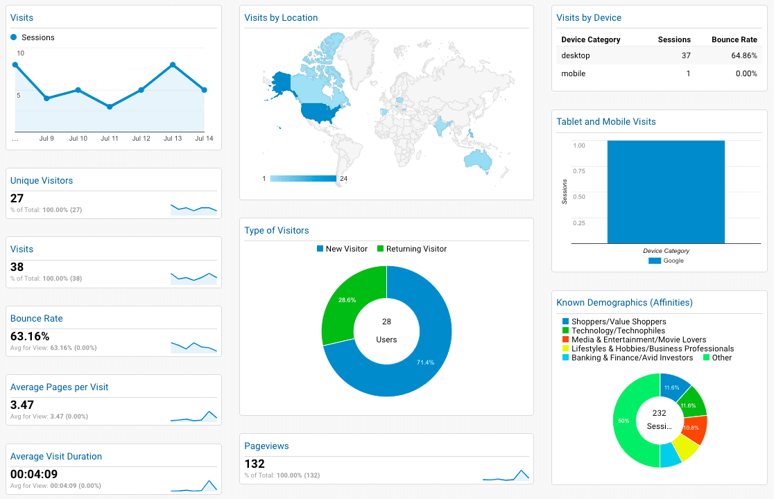 Digital Marketing Dashboard